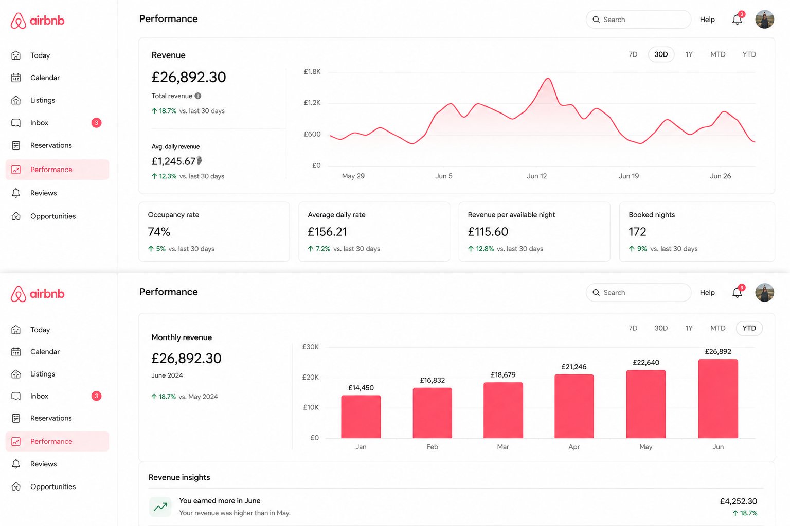 Real Airbnb performance dashboard showing £26,892 revenue in June 2024
